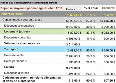 Économie sur 5 ans $/GES
